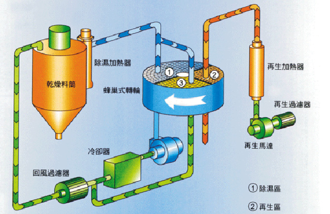 塑料行業(yè)除濕干燥機(jī)與熱風(fēng)干燥機(jī)區(qū)別