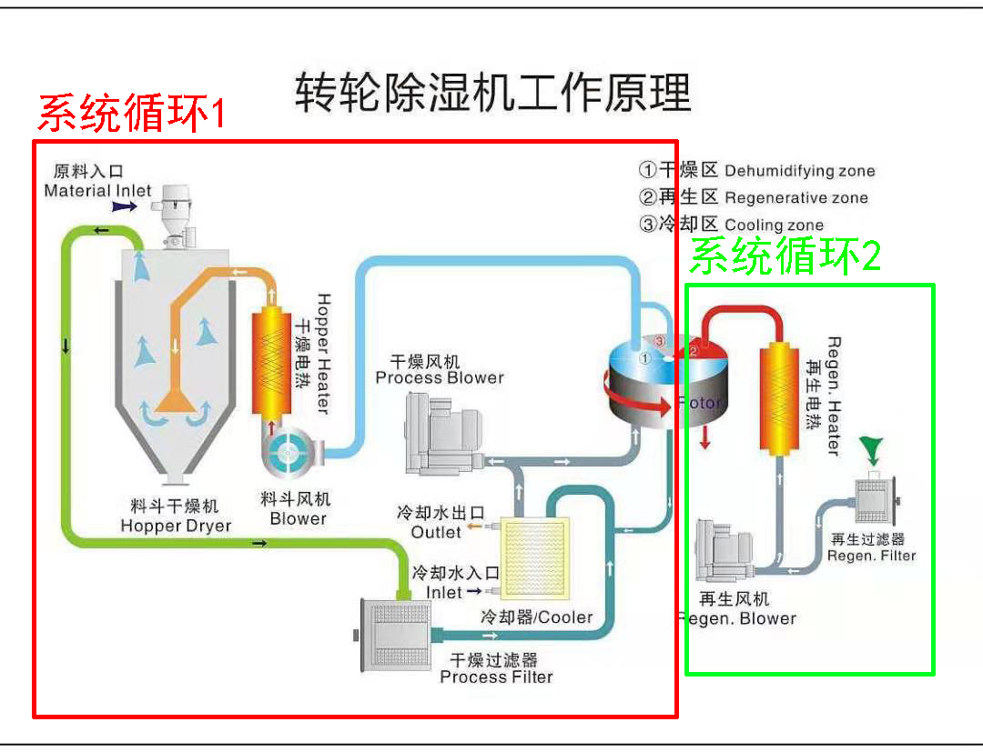 三機(jī)一體除濕干燥機(jī)工作原理?